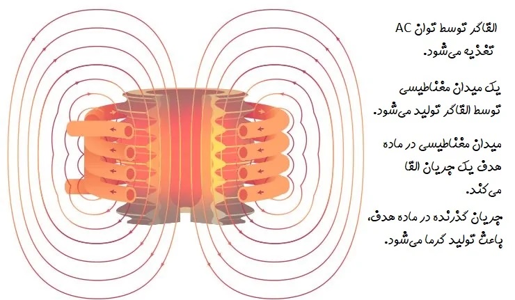 جریانات در گرمایش القایی