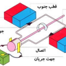 القای الکترومغناطیس